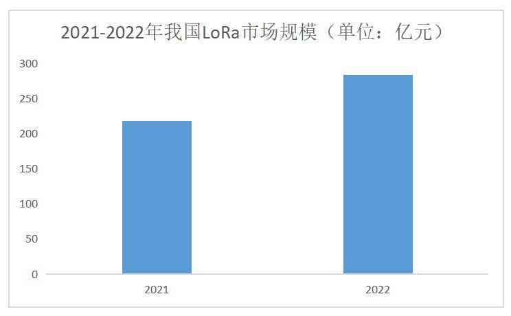 lora模塊物聯(lián)網(wǎng)市場(chǎng)情況