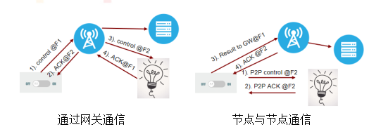 LoRa Basics模塊無線通信控制模式