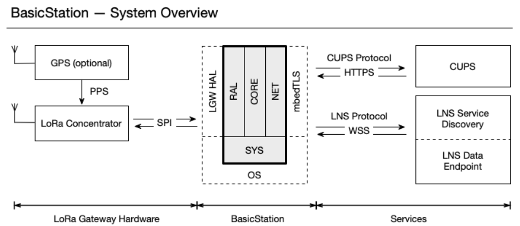 LoRa Basics網關平臺