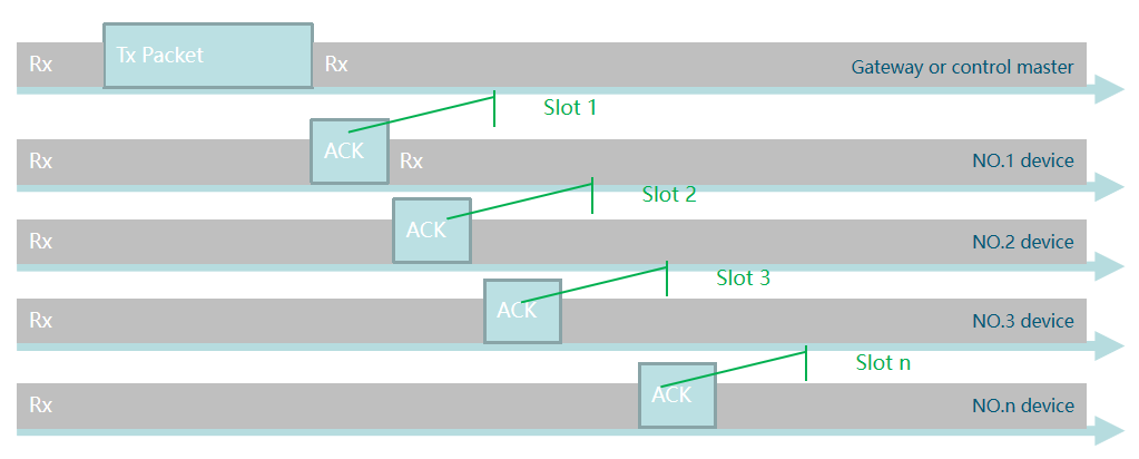 LoRa Basics設備群控案例