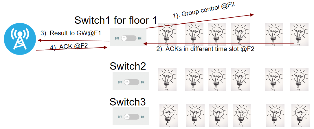 LoRa Basics物聯網高效應用方案