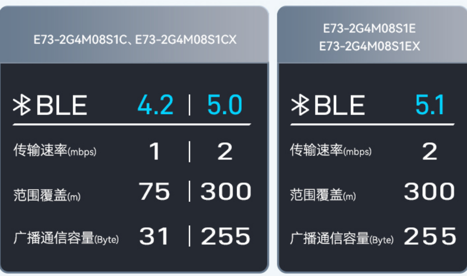 藍(lán)牙模塊傳輸速率對比