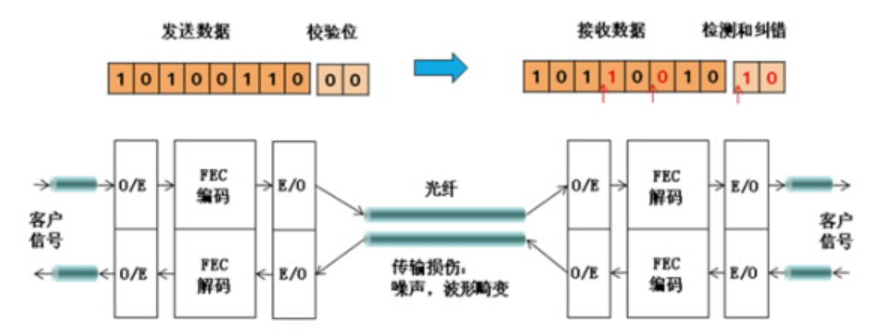 FEC前向糾錯編碼技術(shù)1