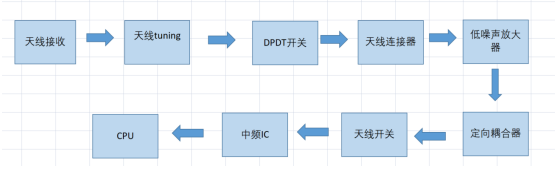 射頻接收電路