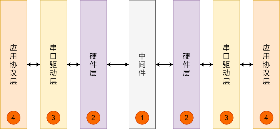 串口數(shù)據(jù)排查