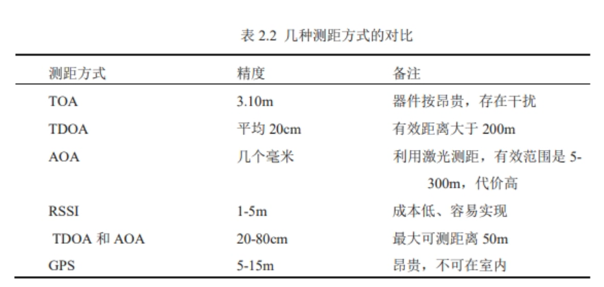 無線測距方式對(duì)比