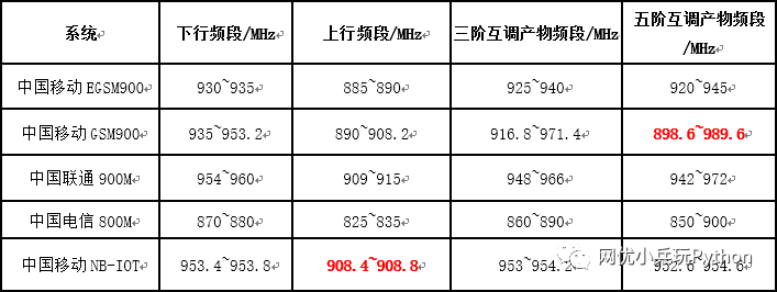 NBiot通信干擾分類