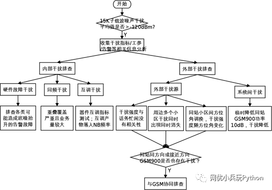 NB-iot模塊通信干擾排查