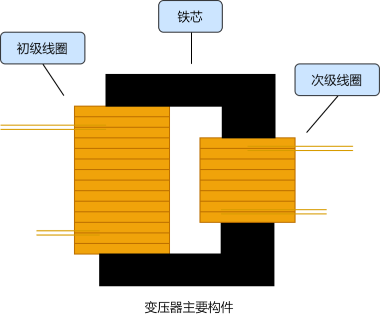 變壓器構件