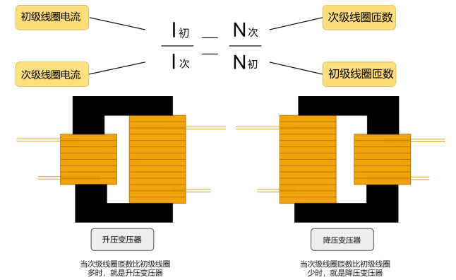 變壓器線圈