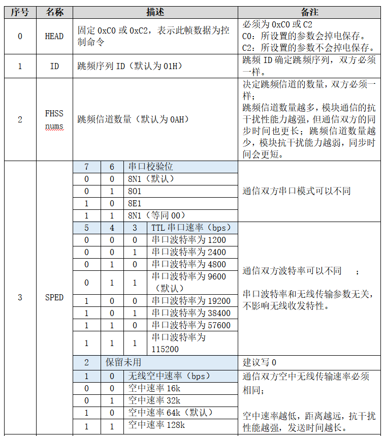 跳頻參數(shù)設(shè)置指令1