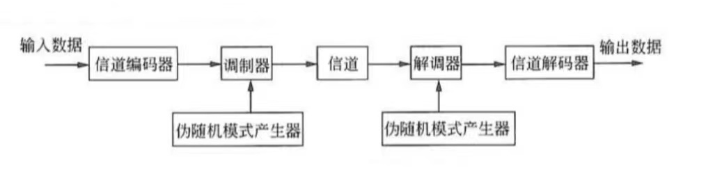 跳頻擴頻技術(shù)