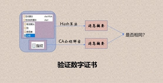 2防止數(shù)字證書(shū)被篡改