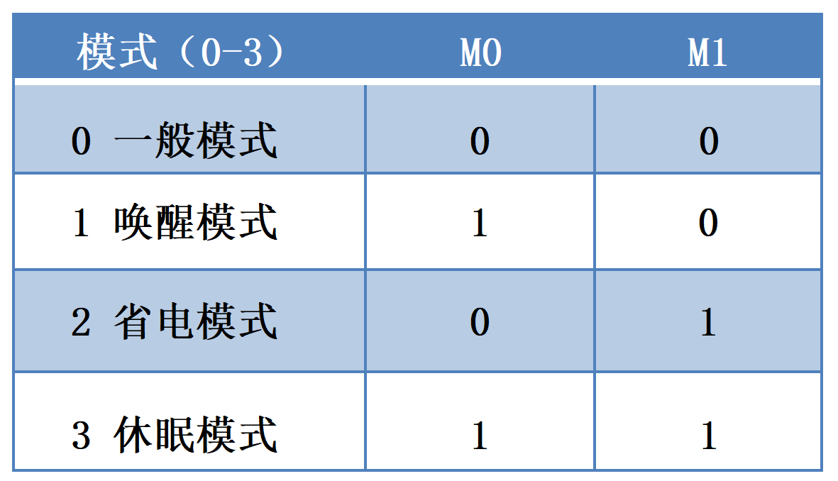 2無線模塊工作模式