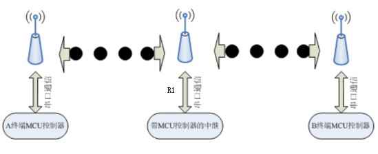 5無線模塊中繼傳輸