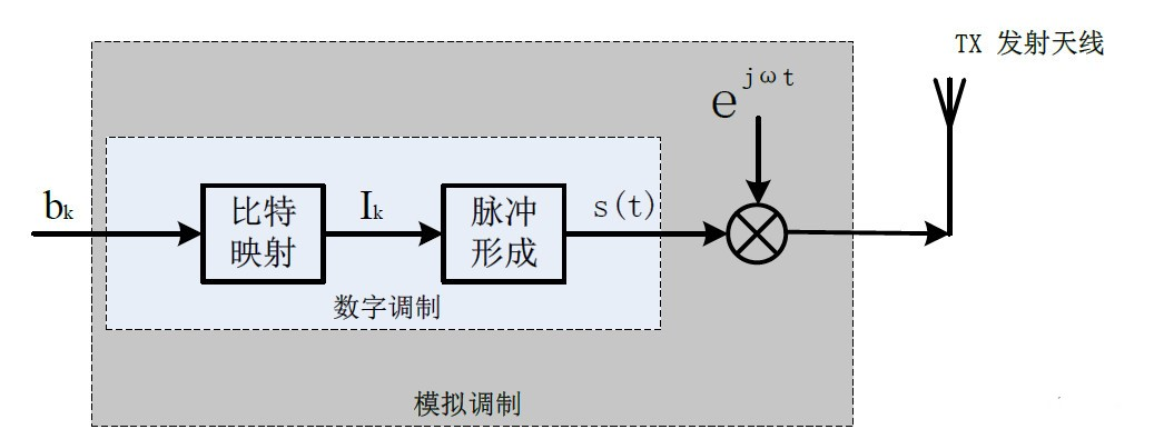 基本調(diào)制方式