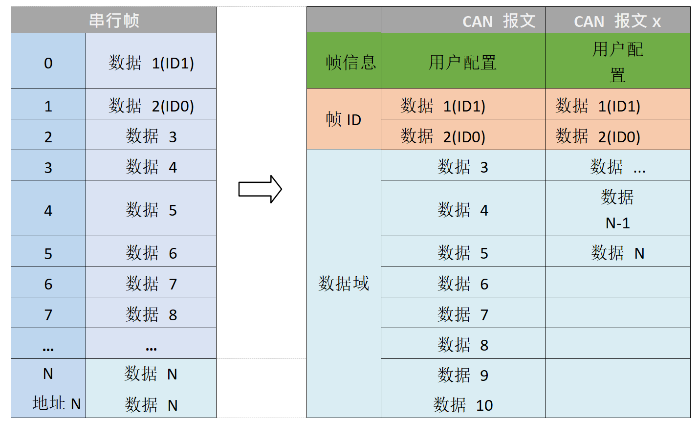 1串行幀轉(zhuǎn)換成 CAN 報(bào)文