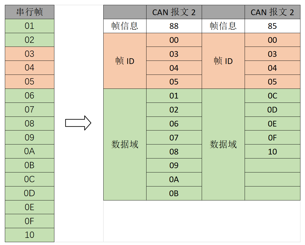 2串行轉(zhuǎn)CAN報(bào)文