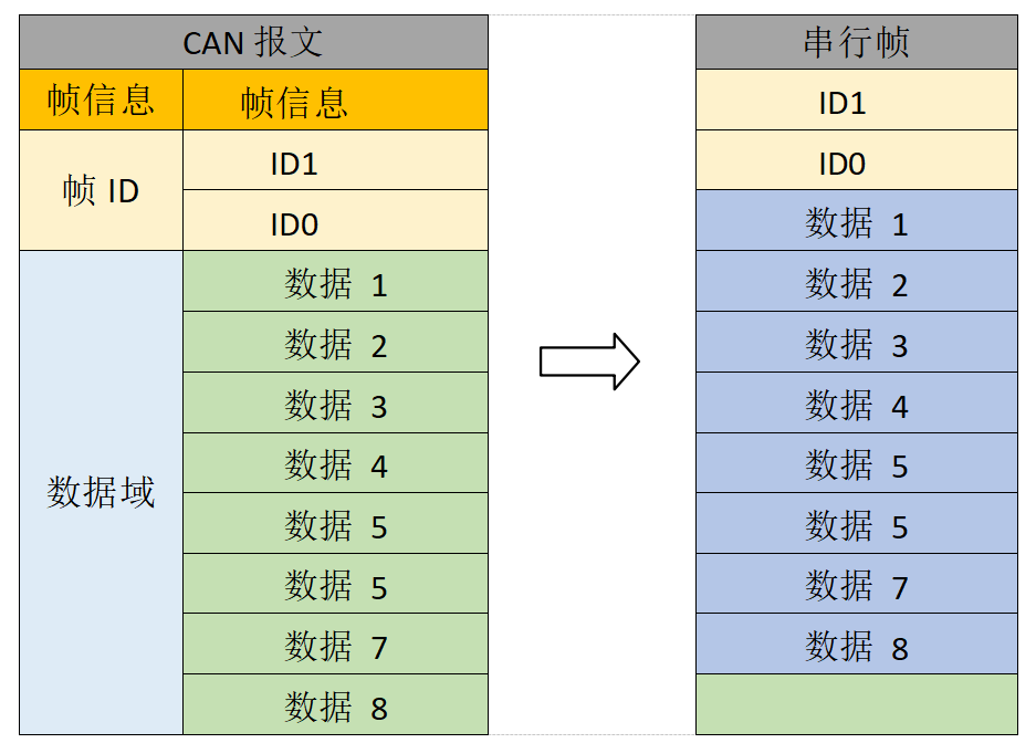 3CAN報(bào)文轉(zhuǎn)串行幀