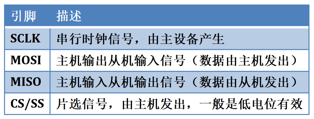 SPI接口定義