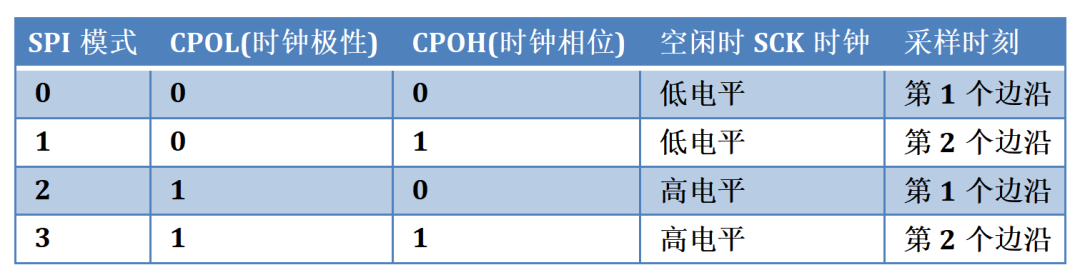 SPI通信的4種模式