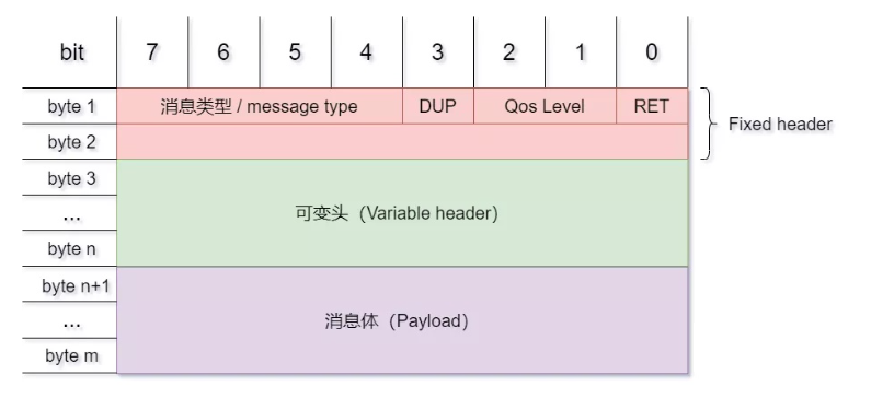 MQTT協(xié)議數(shù)據(jù)接收