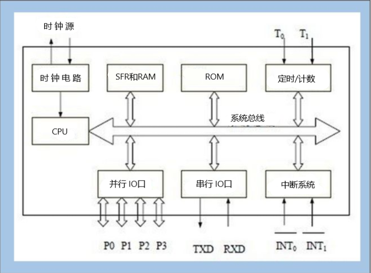 SCM單片微型計算機