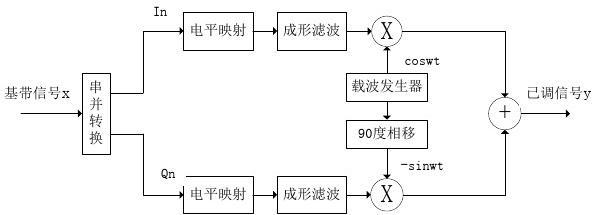 QAM調(diào)制技術(shù)