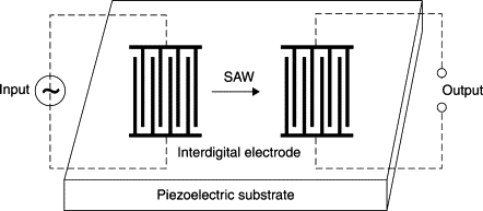 SAW濾波器