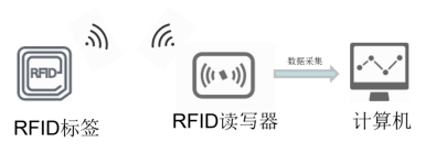 射頻識(shí)別通信原理