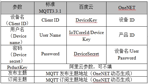 參數(shù)配置