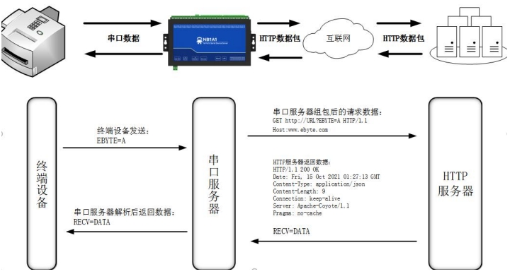 串口服務(wù)器HTTP客戶端