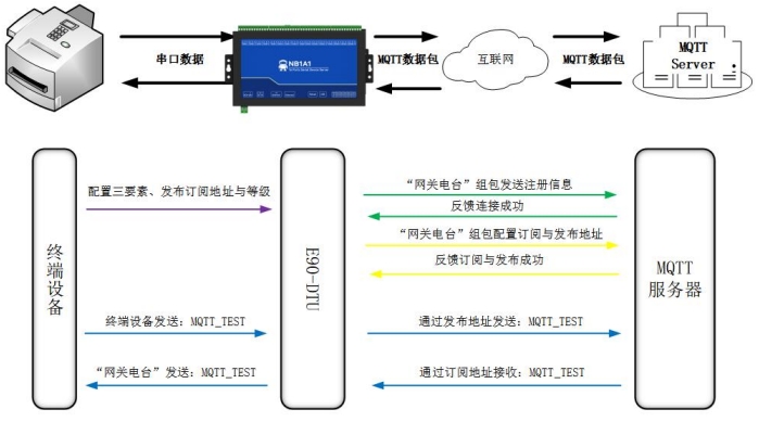 NB1A1串口服務(wù)器MQTT客戶端