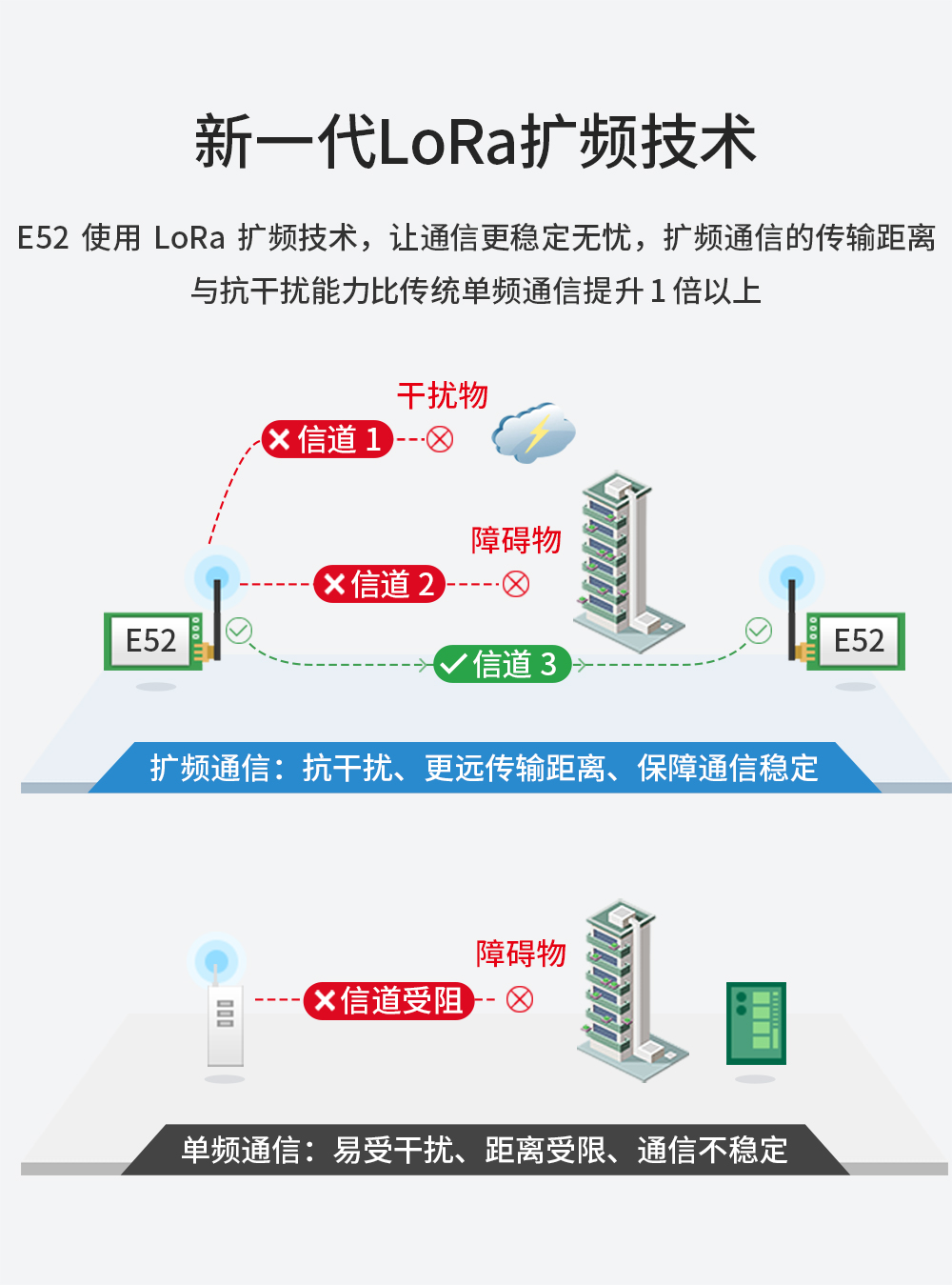 E52-900NW22S LORA mesh模塊 (3)