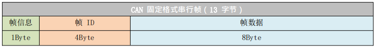 3CAN轉(zhuǎn)RS485串口設(shè)備協(xié)議轉(zhuǎn)換模式