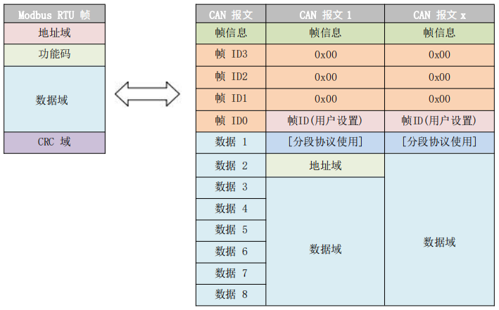 4CAN轉設備modbus轉換模式