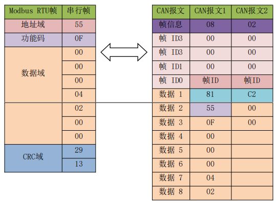 5CAN轉設備modbus轉換模式