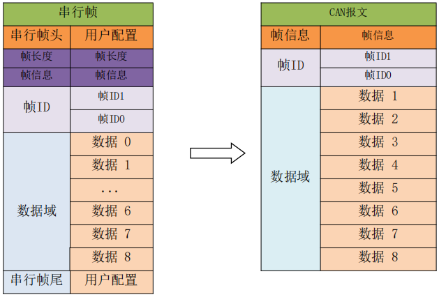 1CAN轉(zhuǎn)設(shè)備自定義協(xié)議轉(zhuǎn)換模式