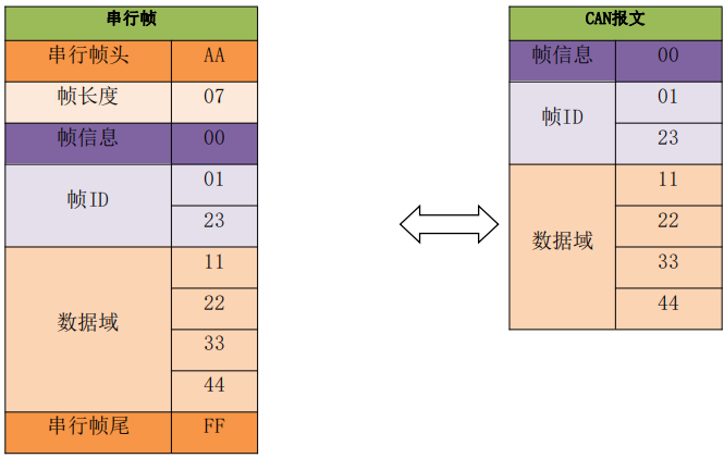 4CAN轉(zhuǎn)設(shè)備自定義協(xié)議轉(zhuǎn)換模式