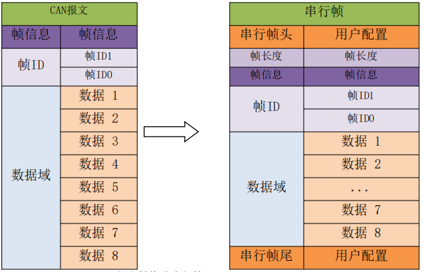 2CAN轉(zhuǎn)設(shè)備自定義協(xié)議轉(zhuǎn)換模式