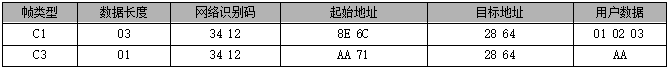 lora mesh組網(wǎng)模塊幀頭信息