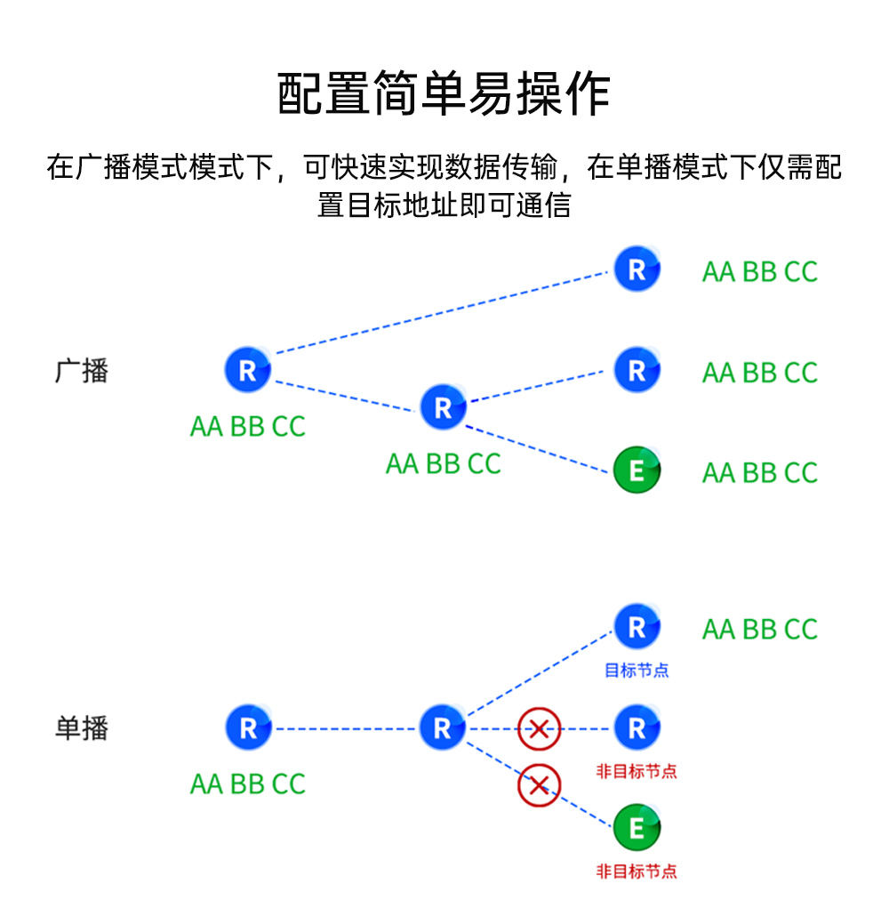 LORA MESH組網(wǎng)模塊簡單配置