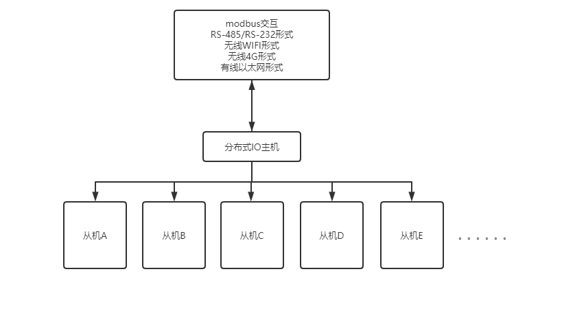 分布式IO模塊工作原理