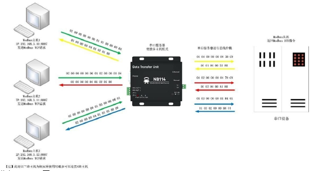 1串口服務(wù)器多主機(jī)模式