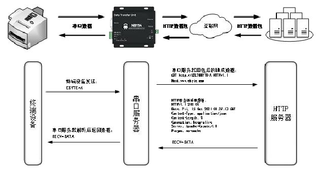 1串口服務(wù)器HTTP客戶端