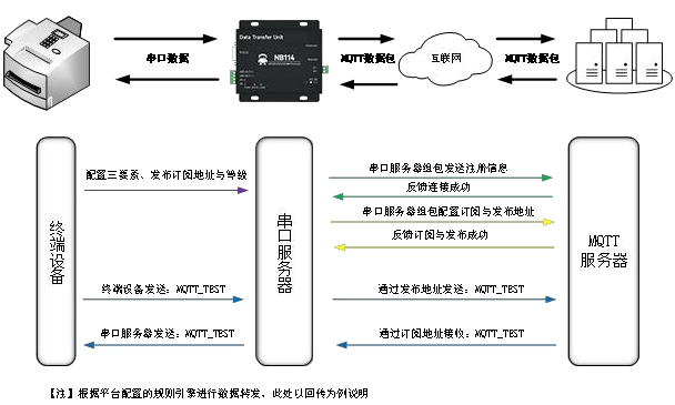 4NB114串口服務(wù)器MQTT客戶端