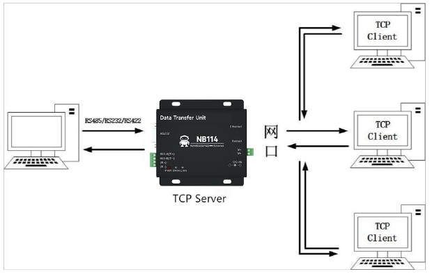 1NB114串口服務(wù)器TCP客戶端