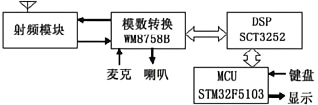 高靈敏度dPMR數(shù)字對(duì)講機(jī)方案