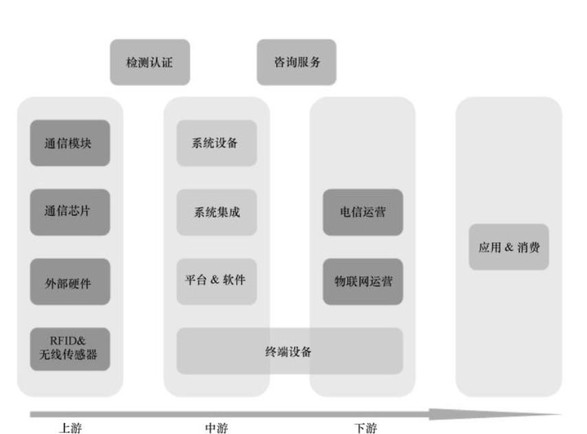 1物聯(lián)網產業(yè)鏈結構