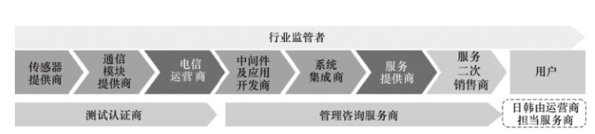 4物聯(lián)網產業(yè)鏈結構